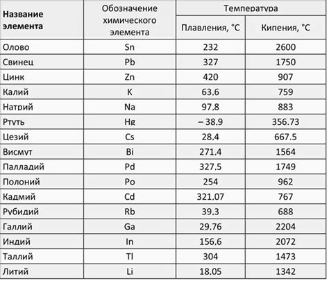 Температура плавления и кипения Са он 2