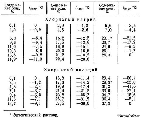 Температура растворов