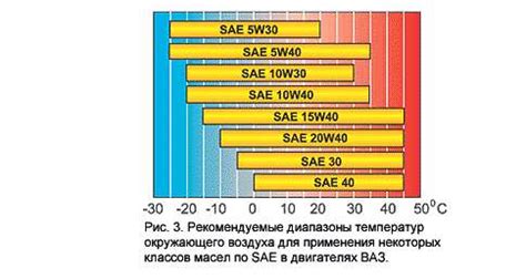 Температурный диапазон и работа двигателя с разными маслами