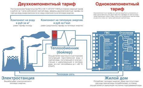 Тепловая энергия для ГВС: что это?