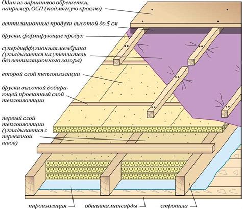 Теплоизоляция крыши: эффективные методы утепления