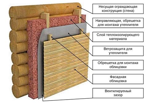 Теплоизоляция стен деревянного дома с использованием обшивки