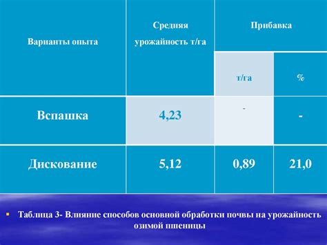 Технические аспекты и качество почвы в падении пшеницы