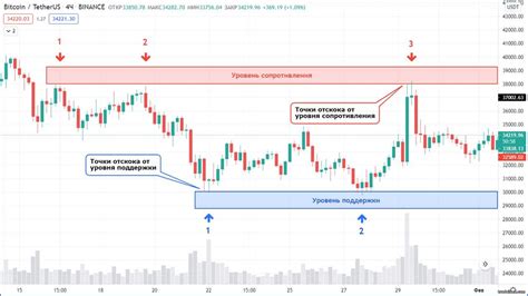 Технические инструменты для определения уровней поддержки и сопротивления