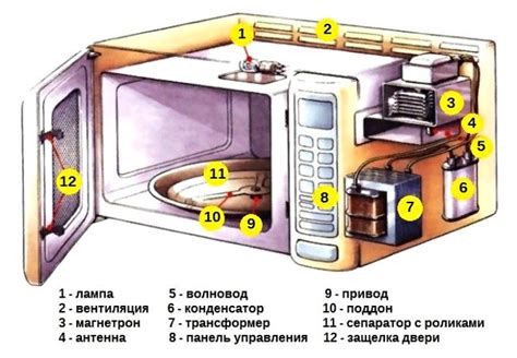 Техническое обслуживание и поддержка микроволновки: как уберечь ее от искрения