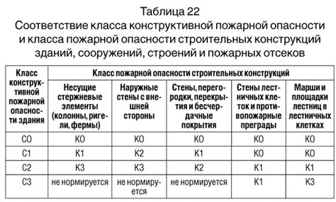 Типовые примеры объектов с классом пожарной опасности к0