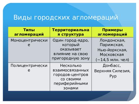 Типы агломераций и их особенности