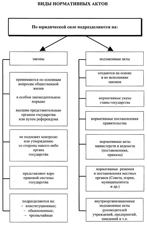 Типы юридических актов