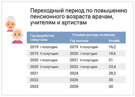 Требования для получения пенсии по старости