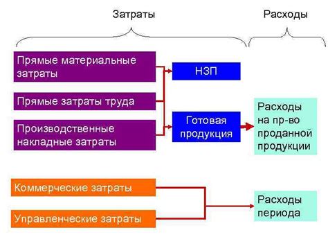 Увеличение затрат на производство