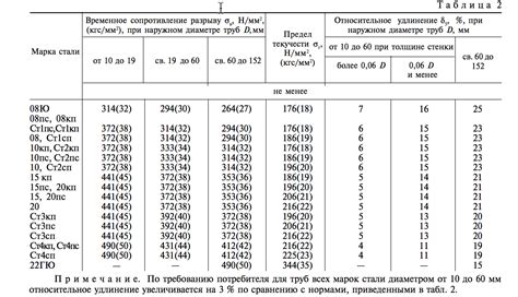 Увеличение срока службы труб