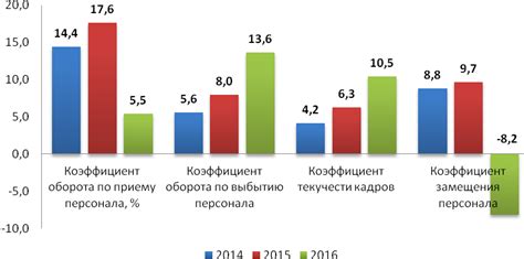 Увеличение текучести кадров