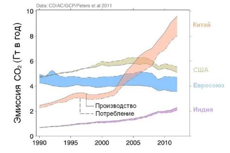 Увеличение температуры Земли