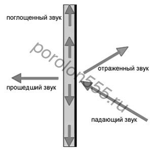 Указание на прохождение через преграду