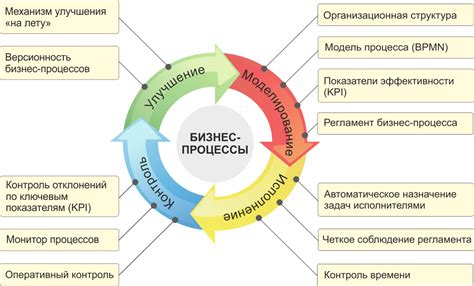 Управление бизнес-процессами