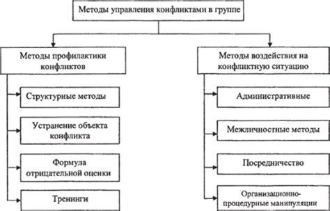 Управление конфликтами в группе