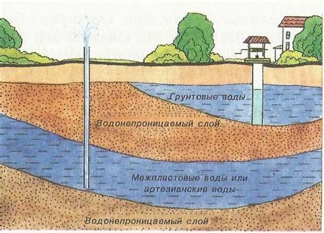 Уровень грунтовых вод