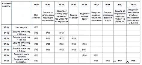 Уровень защиты