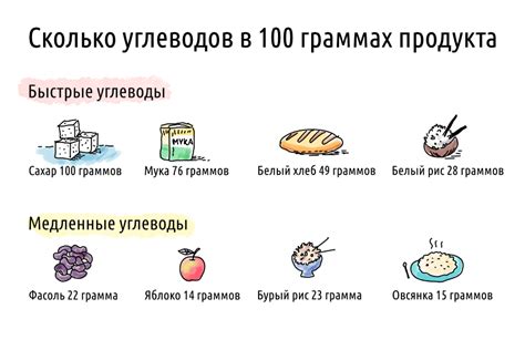 Уровень углеводов