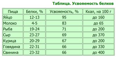 Уровень усвояемости растительного белка