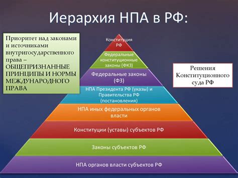 Уровни иерархии НПА