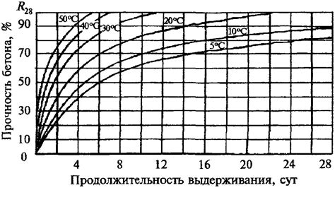 Ускоренное время высыхания