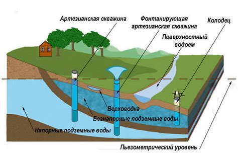 Условия воды и региона