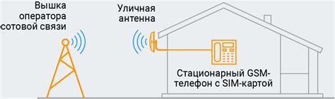 Установите усилитель сигнала (репитер)