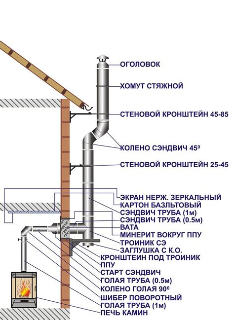 Установка трубы и соединение дымохода