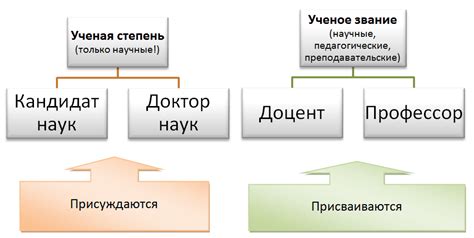 Ученая степень и ученое звание