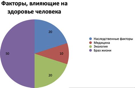 Факторы, влияющие на процент