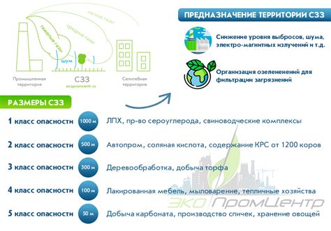 Факторы, влияющие на ширину санитарно-защитной зоны