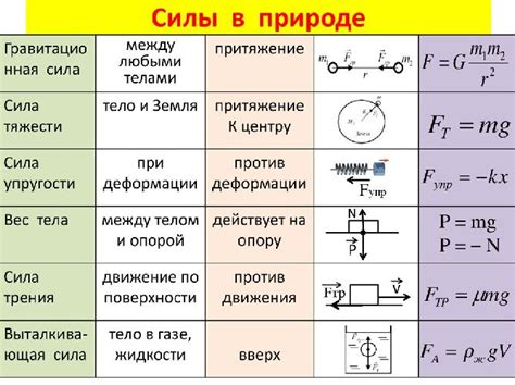 Физические силы взаимодействия