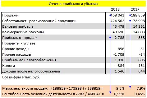 Финансовые показатели компании и стоимость ее акций