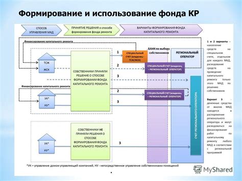 Формирование и использование фонда ремонта