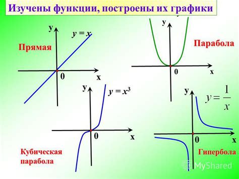 Функции и графики в алгебре