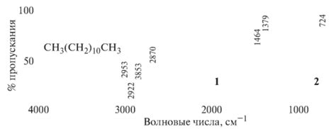 Характеристики алканов