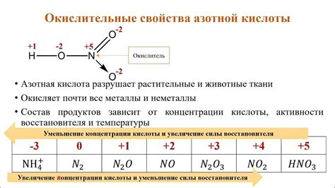 Химические свойства продуктов распада азотной кислоты