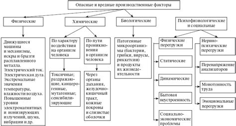 Химические факторы на производстве