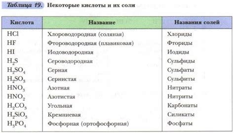 Химический состав кислот