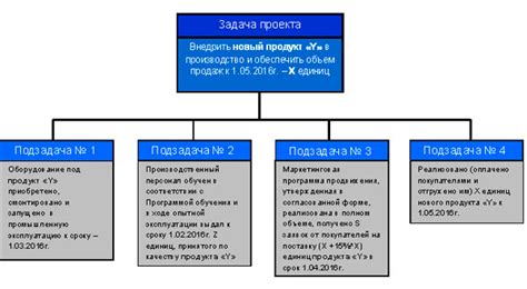 Цели и задачи проекта: чем они отличаются?