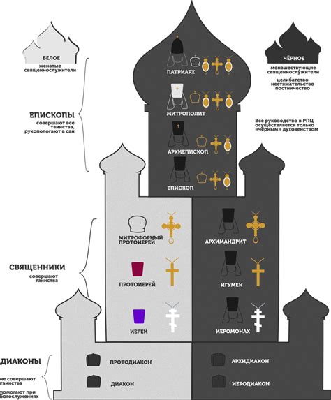 Церковная иерархия и службы