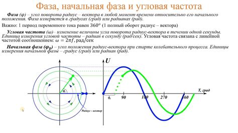 Частота и время промывания