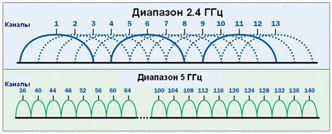 Частота и диапазон сети 2.4 ГГц