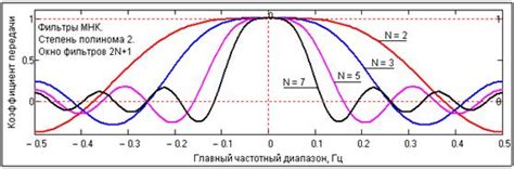 Частотные характеристики фильтров