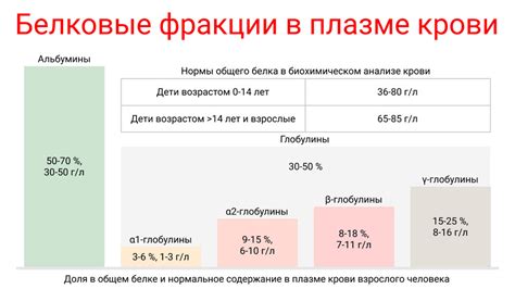 Что влияет на средний уровень белка в крови?