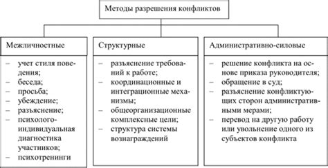 Что входит в методы разрешения конфликта в МВД?