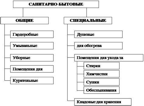 Что относится к категории санитарно-бытовых помещений?