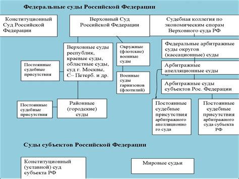 Что представляет собой система судов РФ?