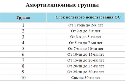 Что представляет собой специальный коэффициент амортизации